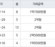 인천 연수동 인천연수1 49㎡ 1억7300만원에 거래