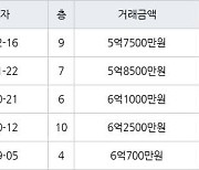 성남 정자동 정자한솔마을주공4차 35㎡ 5억7500만원에 거래