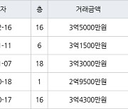 용인 상갈동 금화마을주공3단지 49㎡ 3억5000만원에 거래