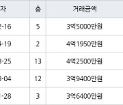 인천 구월동 구월롯데캐슬골드아파트 75㎡ 3억5000만원에 거래