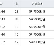 인천 송도동 e편한세상송도아파트 70㎡ 5억7500만원에 거래