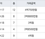 인천 동춘동 연수삼성럭키 95㎡ 4억750만원에 거래