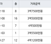 수원 영통동 영통신나무실신성신안쌍용진흥 59㎡ 3억7500만원에 거래