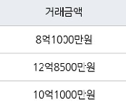 서울 신정동 목동12단지 60㎡ 8억1000만원... 역대 최고가