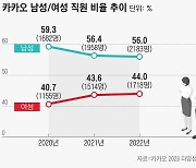 구글·네이버보다 女직원 비중 높은 ‘카카오’… 인재 다양성 모범 기업으로