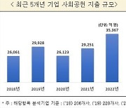 "지난해 기업 사회공헌 지출액 3조5367억…역대 최고치"