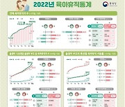 지난해 육아휴직자 14%↑, 20만명 육박…아빠 비중 27.1%로 늘어