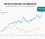 핀트 美주식 전략, 누적 수익률 100% 돌파