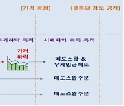 “블록딜 정보 통해 시세차익”..헤지펀드 3곳에 과징금 20억