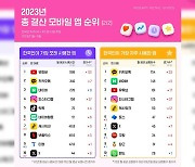 올해 한국 사용자 증가 폭 1위 앱은 알리익스프레스