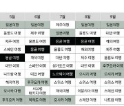 올해 트렌드 '일본여행·절약사회·내돈편살·도파민양극화'