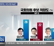 [강원 여론조사]③ 원주 갑 ‘접전’…원주 을·속인고양 ‘현역 우세’