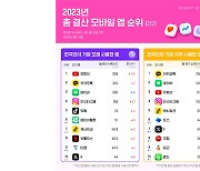 중국 알리·테무, 올해 한국 사용자 증가 폭 1·2위 앱