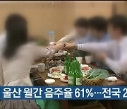 올해 울산 월간 음주율 61%…전국 2위