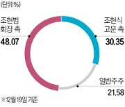 '백기사' 조양래·효성첨단소재, 한국앤컴퍼니 1.3% 더 샀다