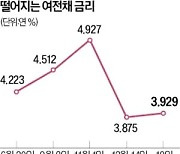 여전채 금리 연 3%대 하락에도…카드사 "안심 못해"