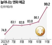 엔화 예금 100억弗 육박