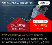 '세아제강지주' 52주 신고가 경신, 기관 5일 연속 순매수(9,888주)