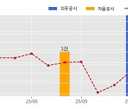 셀레믹스 수주공시 - 2024년 코로나19 변이바이러스 감시를 위한 전장유전체 생산 및 분석(1차) 9.1억원 (매출액대비  10.41 %)