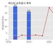 아스타 수주공시 - 물품공급계약 5.1억원 (매출액대비  15.26 %)