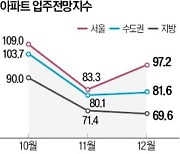 아파트 입주 이달도 '흐림'