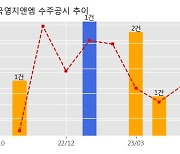 국영지앤엠 수주공시 - 인천공항 제2터미널확장 중 (유리벽공사) 39.6억원 (매출액대비  7.18 %)