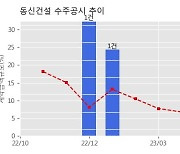 동신건설 수주공시 - 주덕하수관로 정비사업(2단계) 81.3억원 (매출액대비  16.16 %)