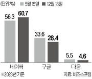 고전하는 다음…24년 이어온 '영화 서비스'도 종료