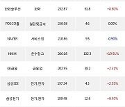 20일, 기관 거래소에서 삼성전자(+1.91%), KODEX 레버리지(+3.57%) 등 순매수