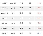 20일, 외국인 코스닥에서 HLB(+2.24%), 에코프로비엠(+0.16%) 등 순매수