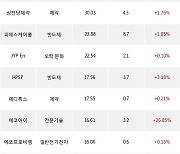 20일, 기관 코스닥에서 엘앤에프(+2.99%), 포스코DX(-0.19%) 등 순매수