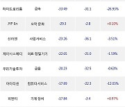 20일, 외국인 코스닥에서 오픈엣지테크놀로지(-3.93%), 에코프로(-0.82%) 등 순매도