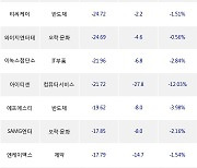 20일, 기관 코스닥에서 동진쎄미켐(-1.82%), 에스티아이(-2.94%) 등 순매도