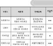 발라보니 “오~”…‘가성비 갑’ 보디로션 제품은?