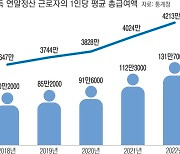 ‘억대 연봉’ 직장인, 지난해 131만7000명…1년 새 17.3% 늘었다