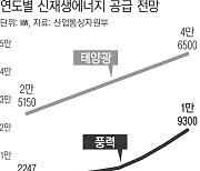 올 해상풍력 낙찰물량, 작년의 14배…중국만 배불리면 어쩌나