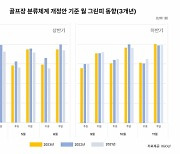 대중제 골프장 그린피 내림세 ‘뚜렷’…골프장 분류 체계 정책 효과