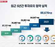 경남도 역대 최대 8조원 투자유치…경남경제 활기