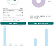 3년 새 2배 ‘껑충’…동물병원도 의료용 마약류 사용 급증