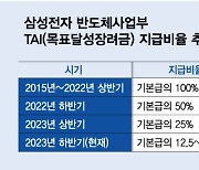 메모리 한파에 삼성 성과급도 얼어 붙었다…파운드리 '0%'