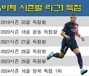 올 시즌도 '어득음'인가? 6년 연속 리그1 득점왕 굳힌 음바페