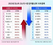 2023년 2차전지 끌고 AI·로봇 밀었다