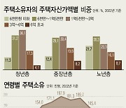 [그래픽] 주택 소유 청년층 11.8%