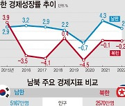 [그래픽] 남북 주요 경제지표 비교…북한 경제성장률 0.2% 하락