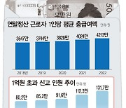 [그래픽] 작년 '억대연봉' 131만명 넘어…근로자 평균은 4213만원