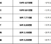 '韓 야구 사치세는 없다' 10개 구단, 올해 샐러리캡 모두 지켰다