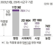 업무 압박·승진 희박…기피직군 전락한 지자체 사회복지직