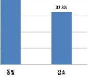 부산 제조업체, 원자재 가격상승·고금리로 자금난 심화···인력부족도 부담