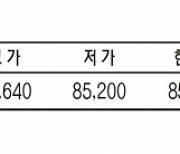 KRX금 가격 0.24% 오른 1g당 8만 5360원(12월 20일)