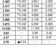 [데이터로 보는 증시]채권 수익률 현황(12월 20일)